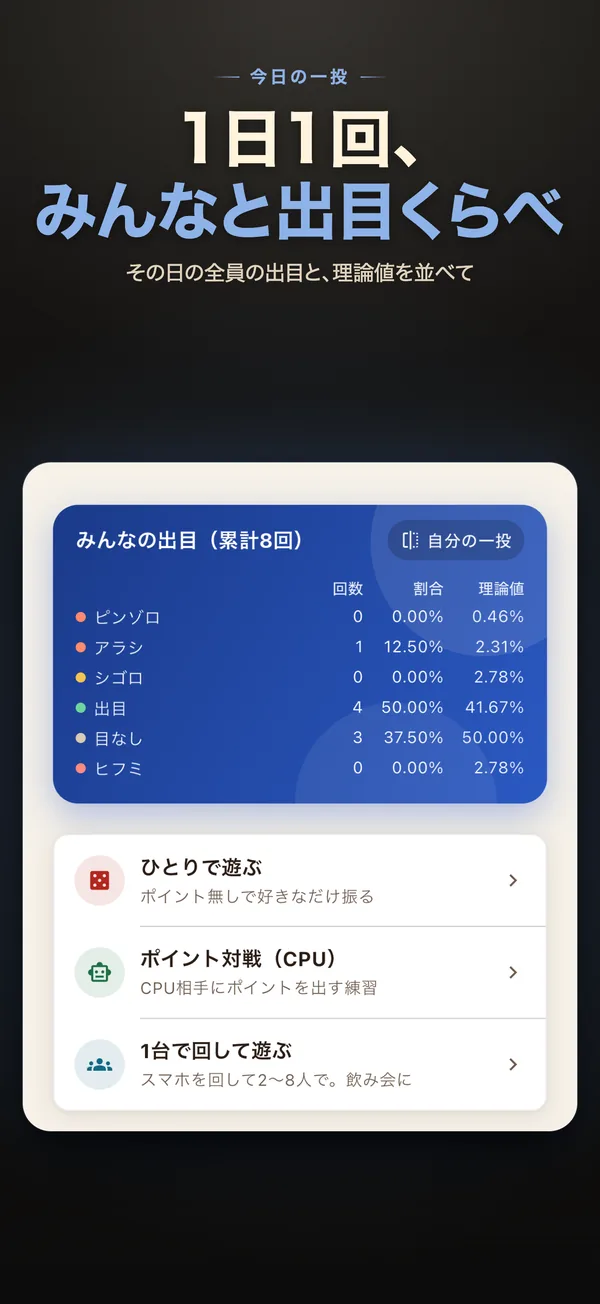 今日の一投のみんなの出目