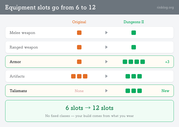 Minecraft Dungeons II: equipment slots go from 6 to 12