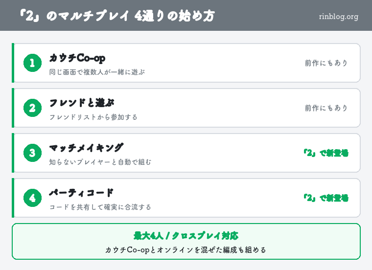 マイクラダンジョンズ2 マルチプレイ4通りの始め方