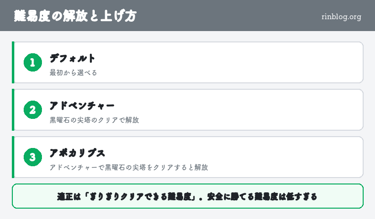 マイクラダンジョンズ 難易度の解放と上げ方