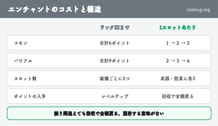 マイクラダンジョンズ エンチャントのコストと構造