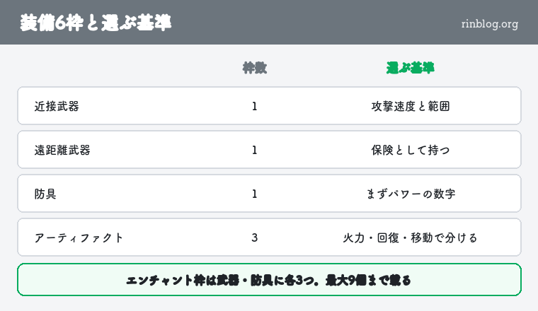マイクラダンジョンズ 装備6枠と選ぶ基準