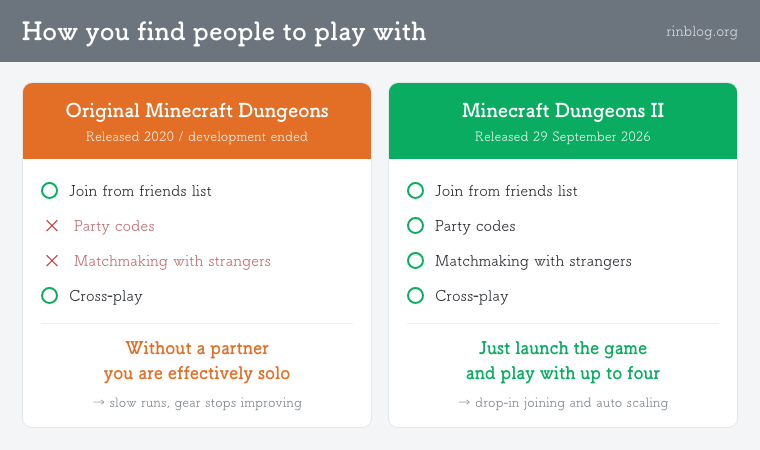 Minecraft Dungeons and Dungeons II: how you find people to play with