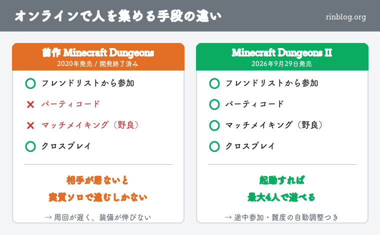 前作と『2』のオンラインマルチ機能の比較図