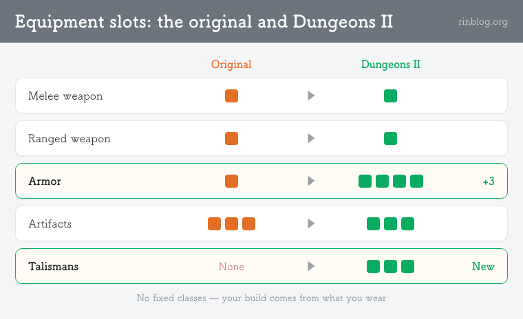 Equipment slots in Minecraft Dungeons and Dungeons II