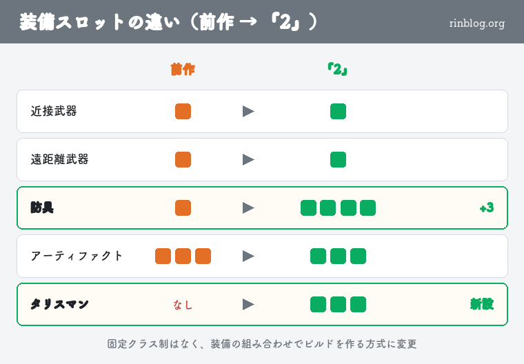前作と『2』の装備スロット数の比較図