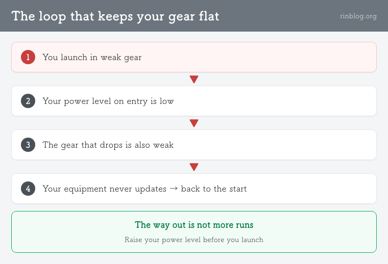 Minecraft Dungeons: the loop that keeps your gear flat