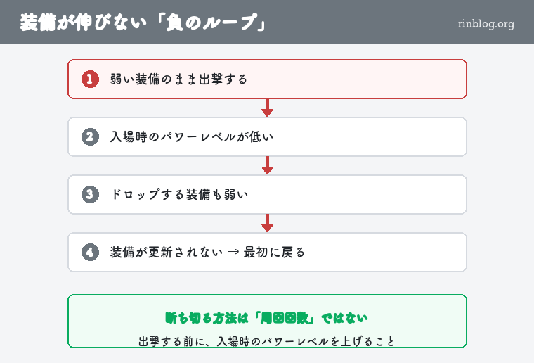 マイクラダンジョンズ 装備が伸びない負のループ