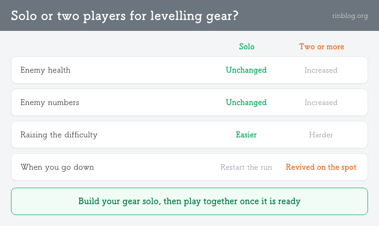 Minecraft Dungeons: solo versus two players for levelling gear