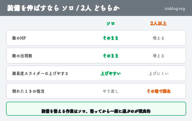 マイクラダンジョンズ ソロと2人プレイの比較